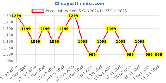 myntra.com Reebok Classics App Colourblocked Round Neck Pure Cotton T-Shirt reebok Price History Graph from 5 Sep 2024 to 27 Oct 2025