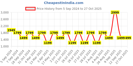 myntra.com Reebok Classics APP Crop Hooded Sweatshirt reebok Price History Graph from 5 Sep 2024 to 26 Oct 2025