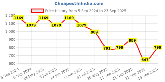 myntra.com Reebok Classics App Graphic Printed Round Neck Pure Cotton T-Shirt reebok Price History Graph from 5 Sep 2024 to 23 Sep 2025