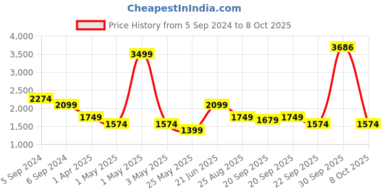 myntra.com Reebok Classics App Printed Hooded Front-Open Pure Cotton Sweatshirt reebok Price History Graph from 5 Sep 2024 to 8 Oct 2025