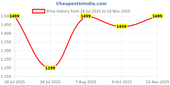 myntra.com Reebok Color-Blocked High Neck Zipper Tracksuit reebok Price History Graph from 26 Jul 2025 to 10 Nov 2025