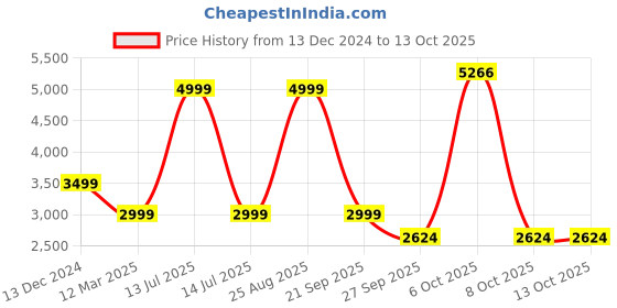 myntra.com Reebok Colorblock Tracktop reebok Price History Graph from 13 Dec 2024 to 13 Oct 2025
