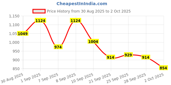 myntra.com Reebok Colourblocked Detail Speed-Wick Athelete Perf Core Polo Collar T-shirt reebok Price History Graph from 30 Aug 2025 to 2 Oct 2025