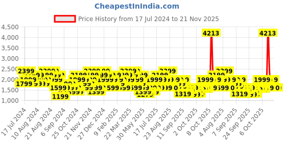 myntra.com Reebok Colourblocked Full Coverage Lightly Padded Workout Bra reebok Price History Graph from 17 Jul 2024 to 21 Nov 2025