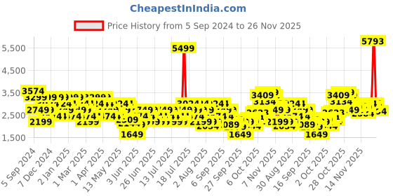 myntra.com Reebok Colourblocked Light Padded Mp Jacket reebok Price History Graph from 5 Sep 2024 to 26 Nov 2025