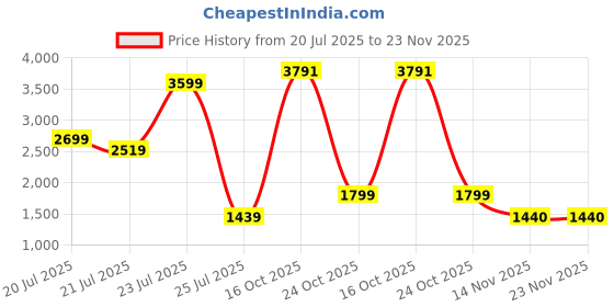 myntra.com Reebok Colourblocked Medium Coverage Lightly Padded Lux Racerback Training Bra reebok Price History Graph from 20 Jul 2025 to 23 Nov 2025