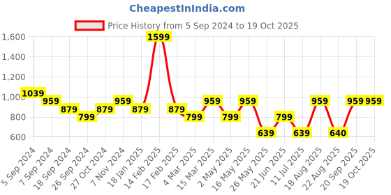 myntra.com Reebok Colourblocked Running Speedwick Tank Top reebok Price History Graph from 5 Sep 2024 to 18 Oct 2025