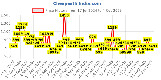 myntra.com Reebok Colourblocked Slim-Fit T-Shirt reebok Price History Graph from 17 Jul 2024 to 4 Oct 2025