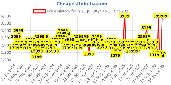 myntra.com Reebok Colourblocked Training Bra- Full Coverage Lightly Padded HS4764 reebok Price History Graph from 17 Jul 2024 to 15 Oct 2025