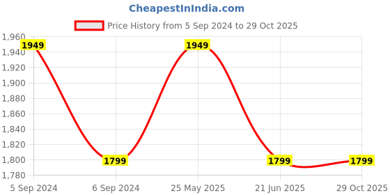 myntra.com Reebok Comp Ls Long Sleeves Slim-Fit Round Neck T-Shirt reebok Price History Graph from 5 Sep 2024 to 29 Oct 2025