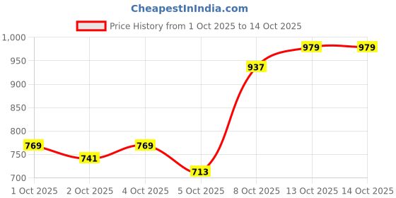 myntra.com Reebok Conversational Print T-Shirt reebok Price History Graph from 1 Oct 2025 to 13 Oct 2025