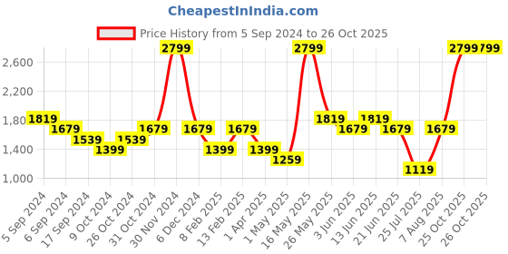 myntra.com Reebok Core Track Training Jacket reebok Price History Graph from 5 Sep 2024 to 26 Oct 2025
