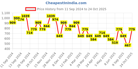 myntra.com Reebok  Cotton Graphic T-shirt reebok Price History Graph from 11 Sep 2024 to 24 Oct 2025