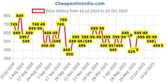 myntra.com Reebok Cotton Round Neck Rbk Signature T-shirt reebok Price History Graph from 10 Jul 2024 to 25 Oct 2025