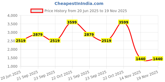 myntra.com Reebok Courtswift Zeeton U Men Classics Casual Shoes reebok Price History Graph from 20 Jun 2025 to 18 Nov 2025