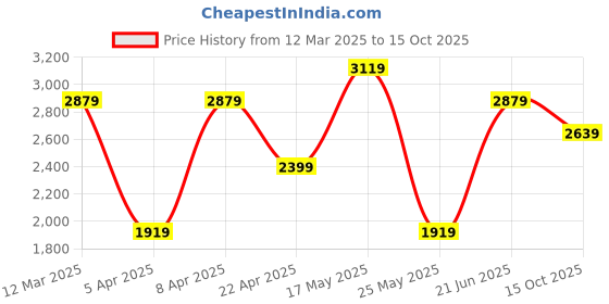 myntra.com Reebok Cs Winning Edge Men Running Shoes reebok Price History Graph from 12 Mar 2025 to 15 Oct 2025