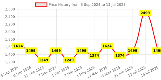 myntra.com Reebok Dash Mock-Collar Zip-Up Front-Open Sweatshirt reebok Price History Graph from 5 Sep 2024 to 13 Jul 2025