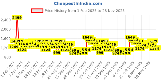 myntra.com Reebok Drift Runner Men Running Shoes reebok Price History Graph from 1 Feb 2025 to 28 Nov 2025