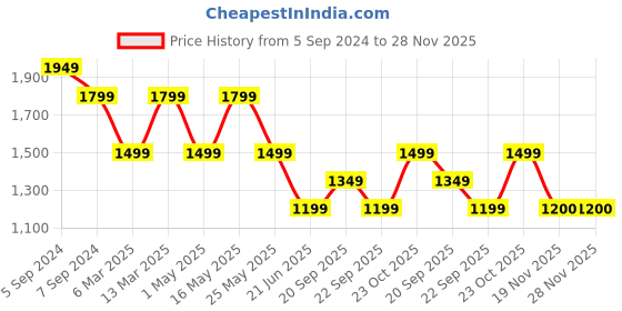 myntra.com Reebok Dyed Underwired Non Padded Running Aop Workout Bra reebok Price History Graph from 5 Sep 2024 to 28 Nov 2025