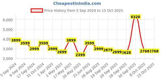 myntra.com Reebok Embroidered Cl Var Ft Crew Mock Collar Pullover Sweatshirt reebok Price History Graph from 5 Sep 2024 to 15 Oct 2025