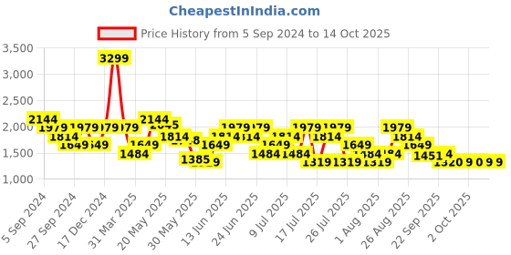 myntra.com Reebok Emergo Runner M Men Patterned Lace-Up Running Sports Shoes reebok Price History Graph from 5 Sep 2024 to 13 Oct 2025