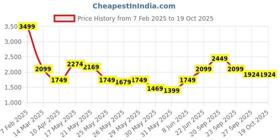 myntra.com Reebok Emergo Runner Men Lace-Ups Running Shoes reebok Price History Graph from 7 Feb 2025 to 18 Oct 2025
