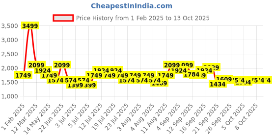myntra.com Reebok Emergo Runner Men Running Shoes reebok Price History Graph from 1 Feb 2025 to 12 Oct 2025