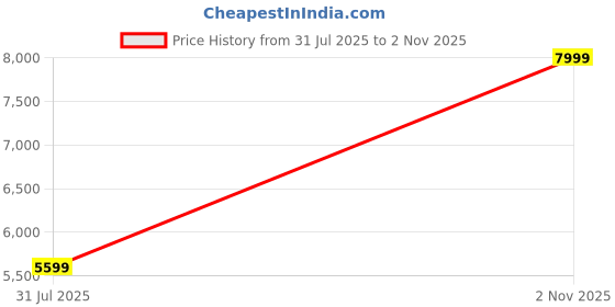 myntra.com Reebok Energen Run 4 Men Lace-Ups Running Shoes reebok Price History Graph from 31 Jul 2025 to 2 Nov 2025