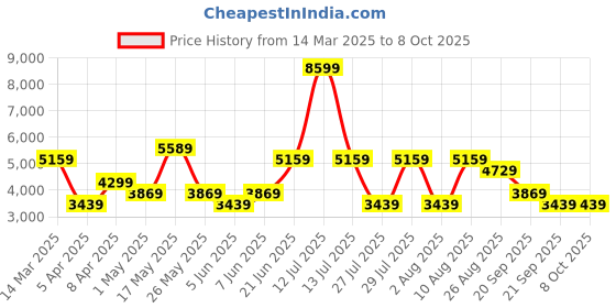 myntra.com Reebok Energen Tech Plus - Men Running Shoes reebok Price History Graph from 14 Mar 2025 to 8 Oct 2025