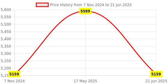 myntra.com Reebok Energen Tech Plus Running Shoes reebok Price History Graph from 7 Nov 2024 to 21 Jun 2025
