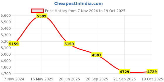 myntra.com Reebok Energen Tech Plus Unisex Lace-Ups Running Shoes reebok Price History Graph from 7 Nov 2024 to 18 Oct 2025
