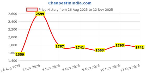 myntra.com Reebok Energy Runner Running Shoes reebok Price History Graph from 26 Aug 2025 to 10 Nov 2025