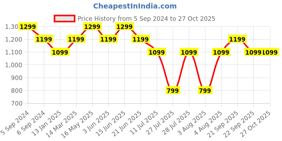 myntra.com Reebok Ess Polo Collar Slim-Fit T-Shirt reebok Price History Graph from 5 Sep 2024 to 27 Oct 2025