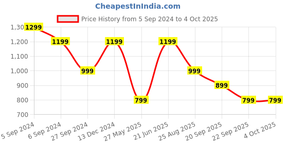 myntra.com Reebok Essentials Basic Men Running Shorts reebok Price History Graph from 5 Sep 2024 to 4 Oct 2025