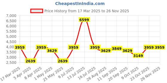 myntra.com Reebok Ever Road Dmx 4.0 - Men Walking Shoes reebok Price History Graph from 17 Mar 2025 to 25 Nov 2025