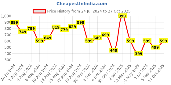 myntra.com Reebok Everyday Cotton T-shirt reebok Price History Graph from 24 Jul 2024 to 27 Oct 2025
