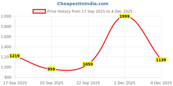 myntra.com Reebok Female Brand Logo Detail Training Track Pants reebok Price History Graph from 17 Sep 2025 to 4 Dec 2025