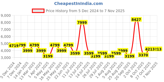 myntra.com Reebok  Fitness TS Therm Graphene Hoodie reebok Price History Graph from 5 Dec 2024 to 3 Nov 2025