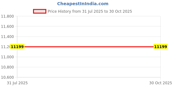 myntra.com Reebok Floatzig 1 Men Lace-Ups Running Shoes reebok Price History Graph from 31 Jul 2025 to 30 Oct 2025