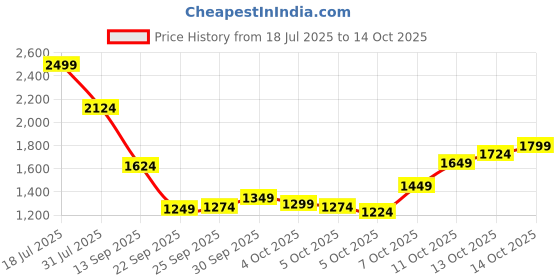 myntra.com Reebok Flowa Dvance Running Shoes reebok Price History Graph from 18 Jul 2025 to 13 Oct 2025
