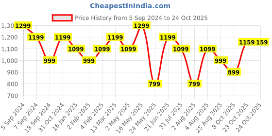 myntra.com Reebok Fluorescent Green Workout Bra reebok Price History Graph from 5 Sep 2024 to 24 Oct 2025