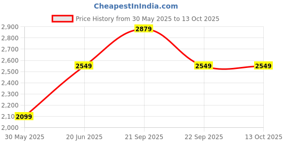 myntra.com Reebok Flylite Striderstar Men Lace-Ups Running Shoes reebok Price History Graph from 30 May 2025 to 12 Oct 2025