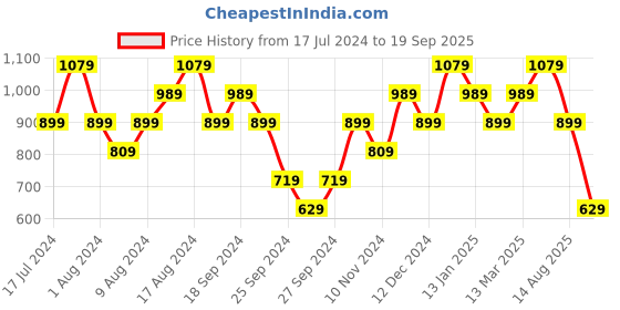 myntra.com Reebok Fnd Neo Cot Polo T-Shirt reebok Price History Graph from 17 Jul 2024 to 19 Sep 2025