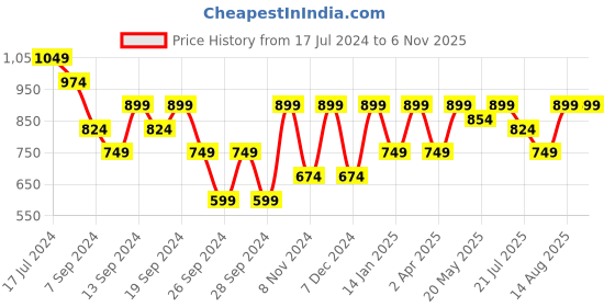 myntra.com Reebok Freedom Stretch T-shirt reebok Price History Graph from 17 Jul 2024 to 5 Nov 2025