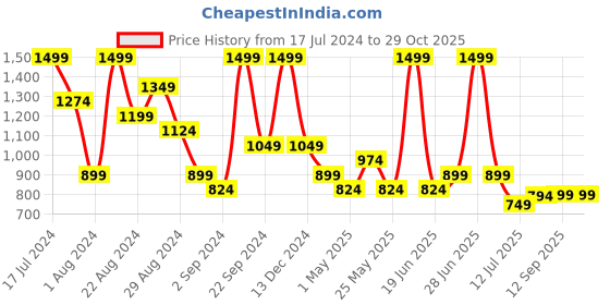 myntra.com Reebok Freedomstretch Slim Fit Round Neck T-Shirt reebok Price History Graph from 17 Jul 2024 to 29 Oct 2025