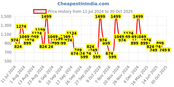 myntra.com Reebok Freedomstretch Slim Fit Round Neck T-shirt reebok Price History Graph from 11 Jul 2024 to 29 Oct 2025