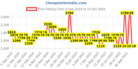 myntra.com Reebok Front Open Hooded Sweatshirt reebok Price History Graph from 5 Sep 2024 to 13 Oct 2025