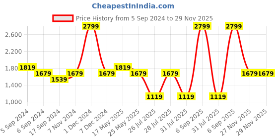 myntra.com Reebok Front Open Hooded Sweatshirt reebok Price History Graph from 5 Sep 2024 to 29 Nov 2025
