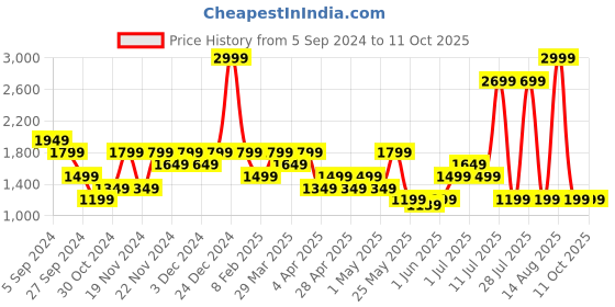 myntra.com Reebok Front Open Hooded Sweatshirt reebok Price History Graph from 5 Sep 2024 to 10 Oct 2025