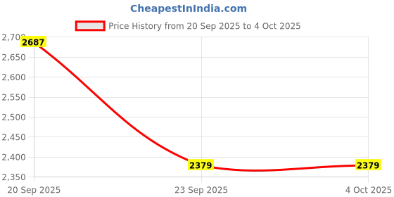 myntra.com Reebok Fusion Walk Speedstyle Men Running Shoes reebok Price History Graph from 20 Sep 2025 to 4 Oct 2025